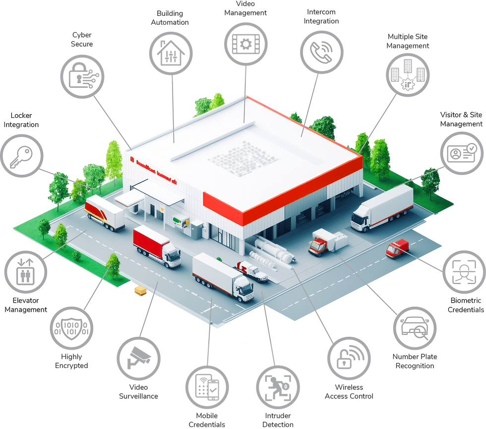 Integrated security features for a distribution center.