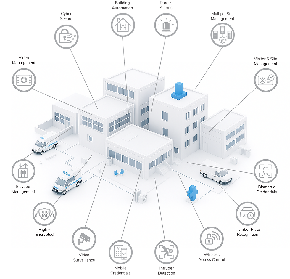 Healthcare facility security and management integrated systems diagram