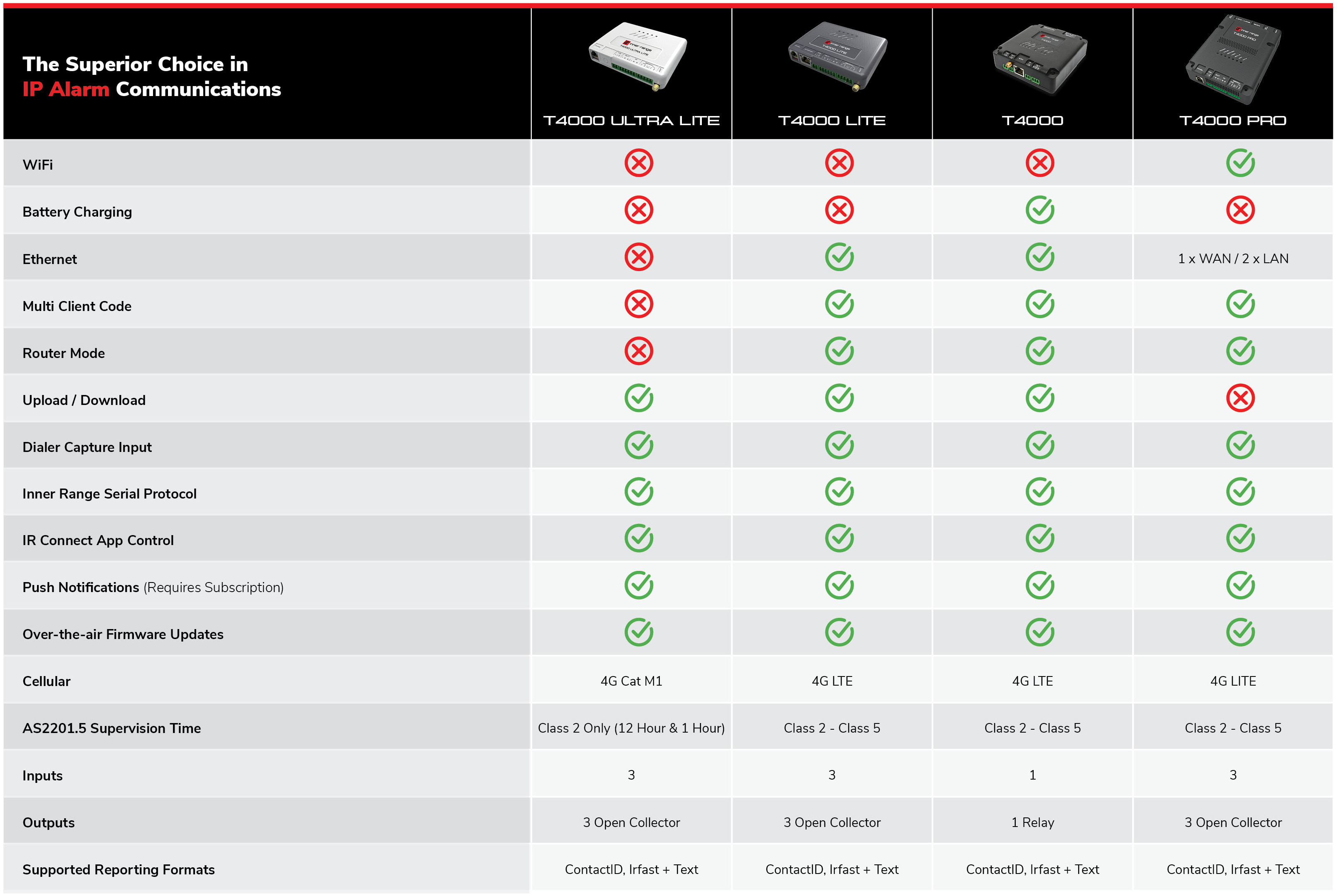 t4000 product family feature comparison